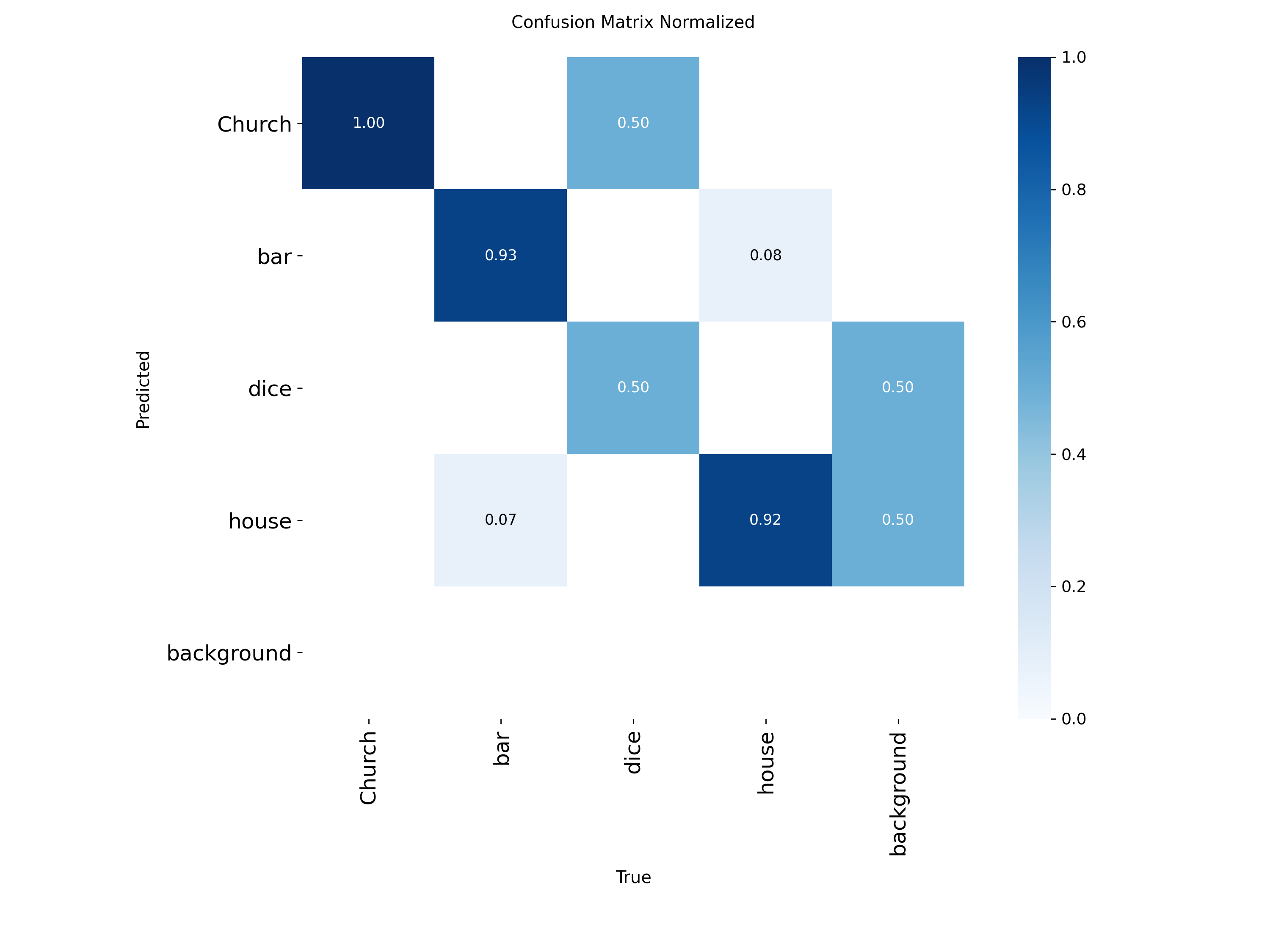 Normalized confusion matrix showing per-class detection accuracy